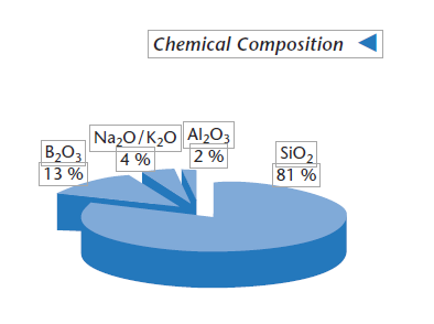 Composição quimica de Borofloat 33