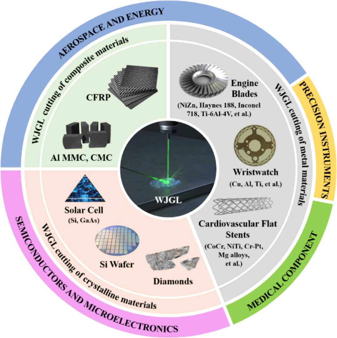 Últimos blogs da empresa sobre Corte a laser guiado por jato de água: princípios, mecanismos de remoção de material e aplicações na fabricação avançada