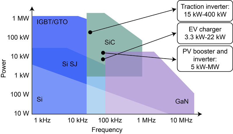 Últimos blogs da empresa sobre GaN vs. SiC: Escolhendo o Melhor Material para Projetos de Infraestrutura de IA em 2026